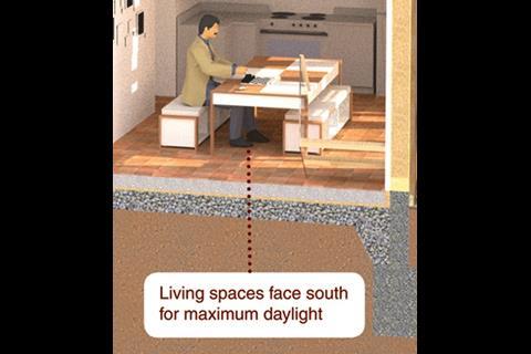 Living spaces face south for maximum daylight